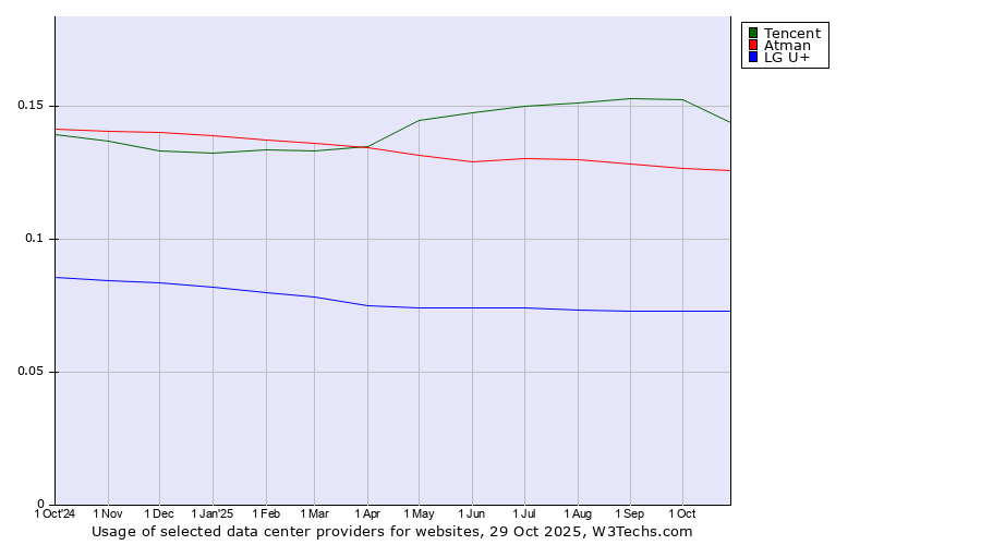 Historical trends in the usage of Tencent vs. Atman vs. LG U+