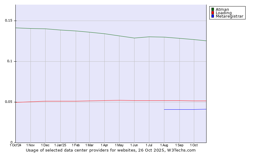 Historical trends in the usage of Atman vs. Loading vs. Metaregistrar