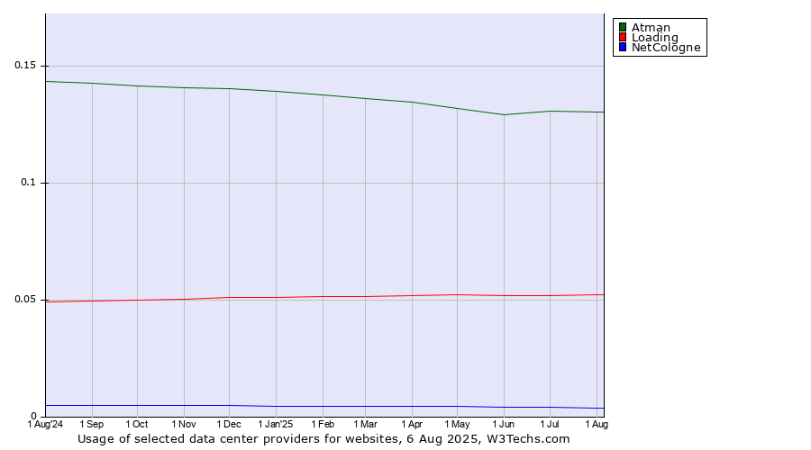 Historical trends in the usage of Atman vs. Loading vs. NetCologne