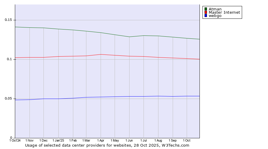 Historical trends in the usage of Atman vs. Master Internet vs. webgo