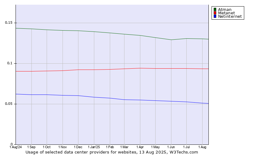 Historical trends in the usage of Atman vs. Metanet vs. Netinternet