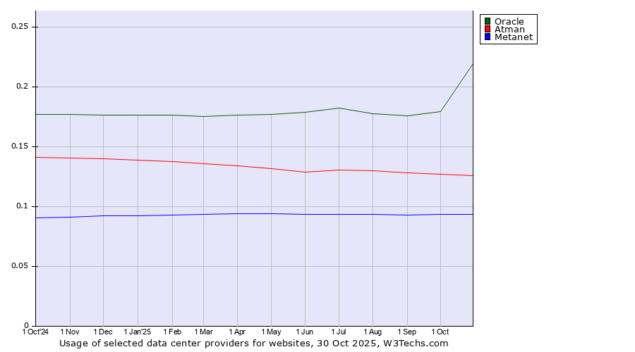 Historical trends in the usage of Oracle vs. Atman vs. Metanet