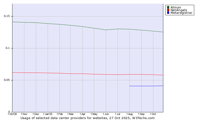 Historical trends in the usage of Atman vs. NetAngels vs. Metaregistrar
