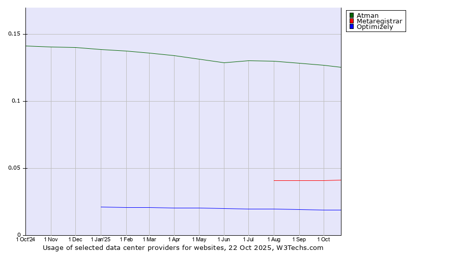 Historical trends in the usage of Atman vs. Metaregistrar vs. Optimizely