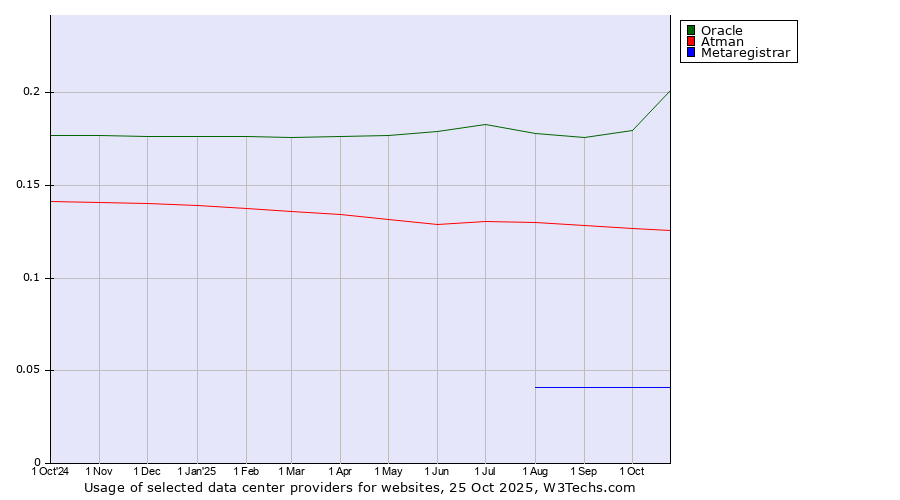 Historical trends in the usage of Oracle vs. Atman vs. Metaregistrar