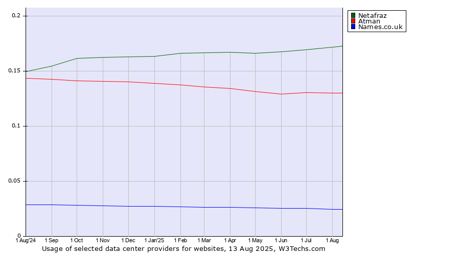 Historical trends in the usage of Netafraz vs. Atman vs. Names.co.uk