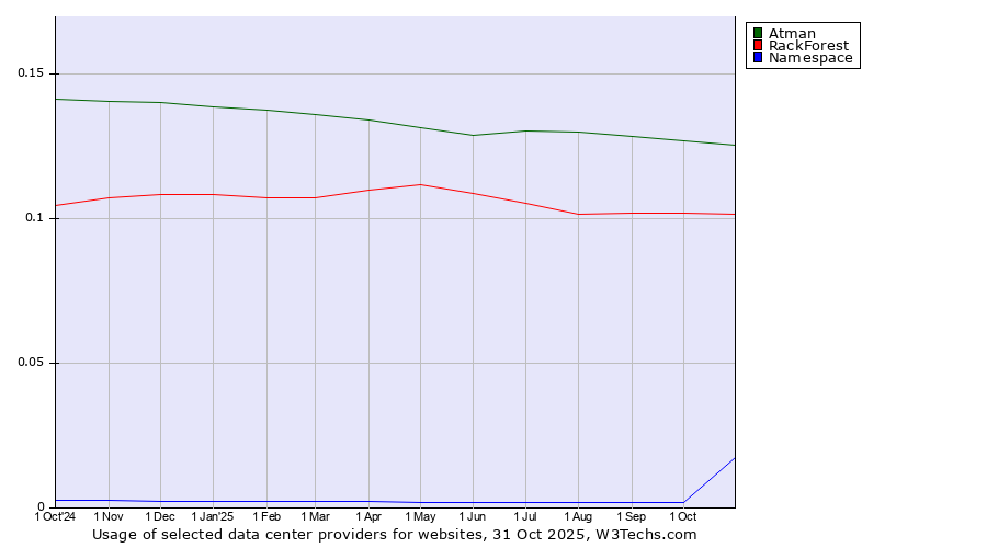 Historical trends in the usage of Atman vs. RackForest vs. Namespace