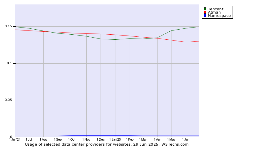 Historical trends in the usage of Tencent vs. Atman vs. Namespace