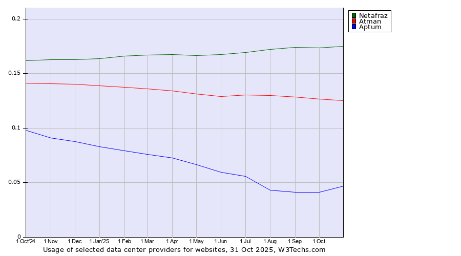 Historical trends in the usage of Netafraz vs. Atman vs. Aptum