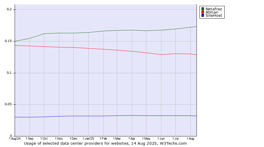 Historical trends in the usage of Netafraz vs. Atman vs. SiteHost