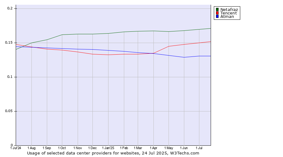 Historical trends in the usage of Netafraz vs. Tencent vs. Atman