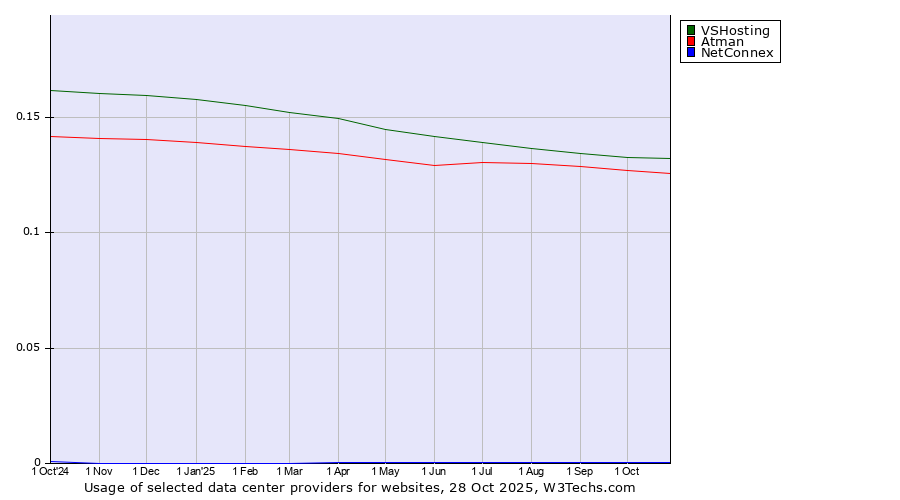 Historical trends in the usage of VSHosting vs. Atman vs. NetConnex