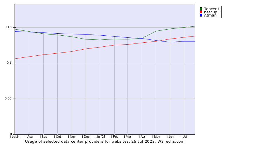 Historical trends in the usage of Tencent vs. netcup vs. Atman
