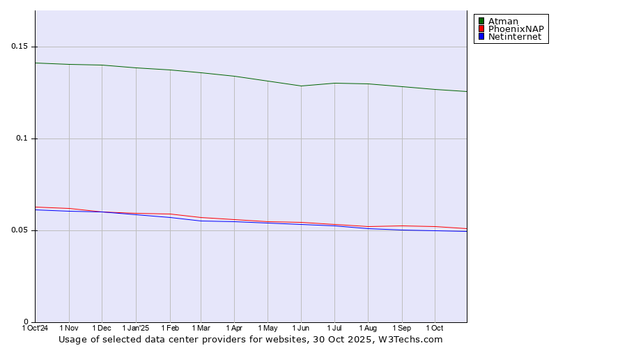 Historical trends in the usage of Atman vs. PhoenixNAP vs. Netinternet