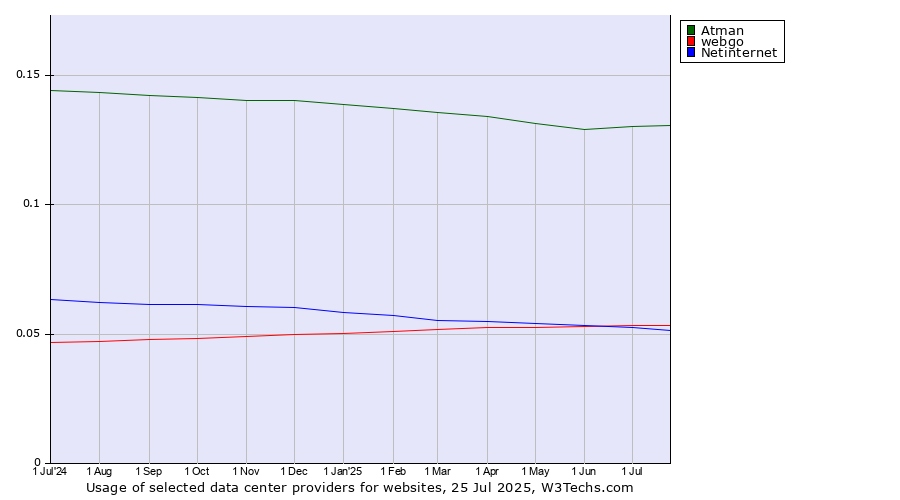 Historical trends in the usage of Atman vs. webgo vs. Netinternet