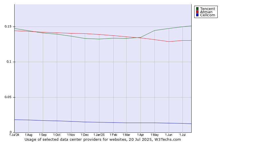 Historical trends in the usage of Tencent vs. Atman vs. Cellcom