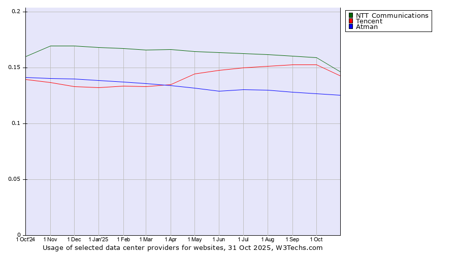 Historical trends in the usage of NTT Communications vs. Tencent vs. Atman