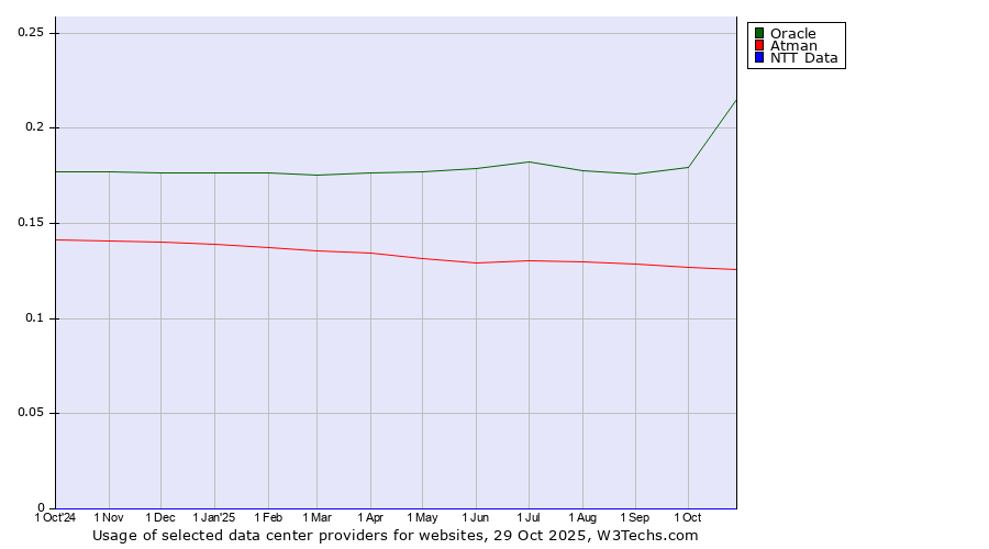 Historical trends in the usage of Oracle vs. Atman vs. NTT Data