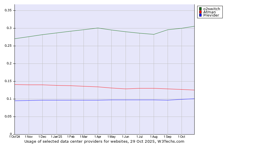 Historical trends in the usage of o2switch vs. Atman vs. Previder