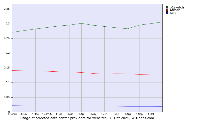 Historical trends in the usage of o2switch vs. Atman vs. Kolo