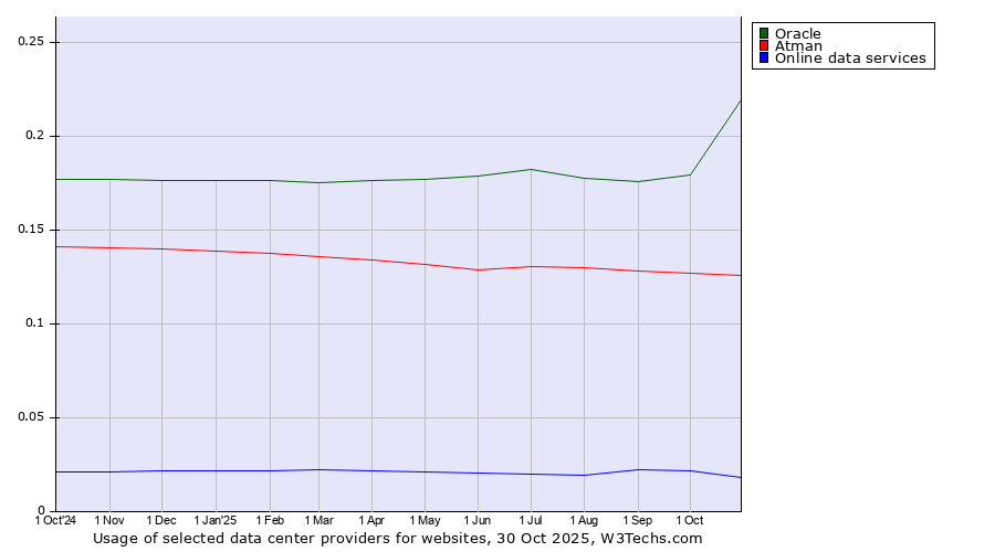 Historical trends in the usage of Oracle vs. Atman vs. Online data services