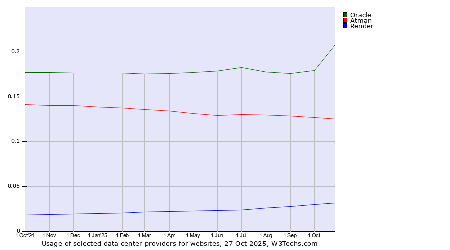Historical trends in the usage of Oracle vs. Atman vs. Render