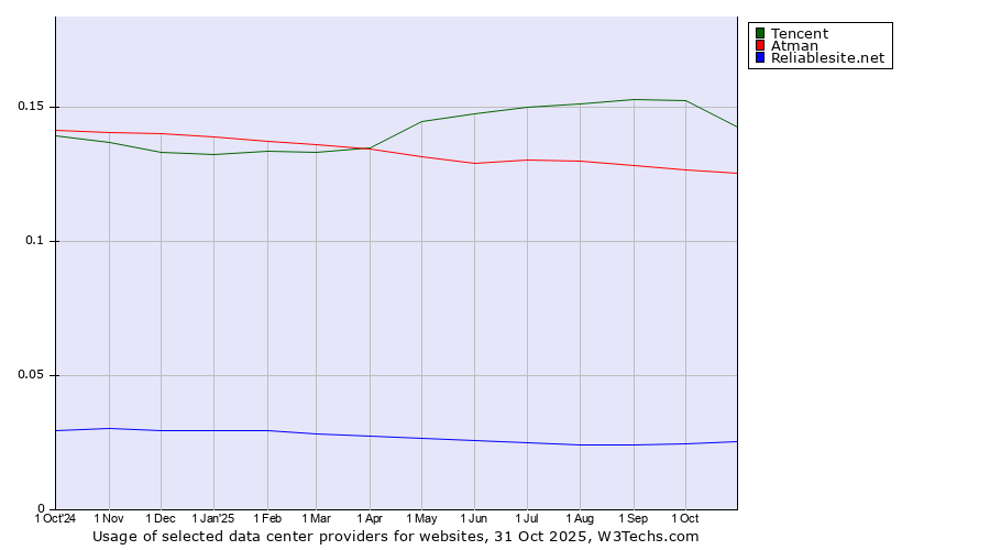 Historical trends in the usage of Tencent vs. Atman vs. Reliablesite.net