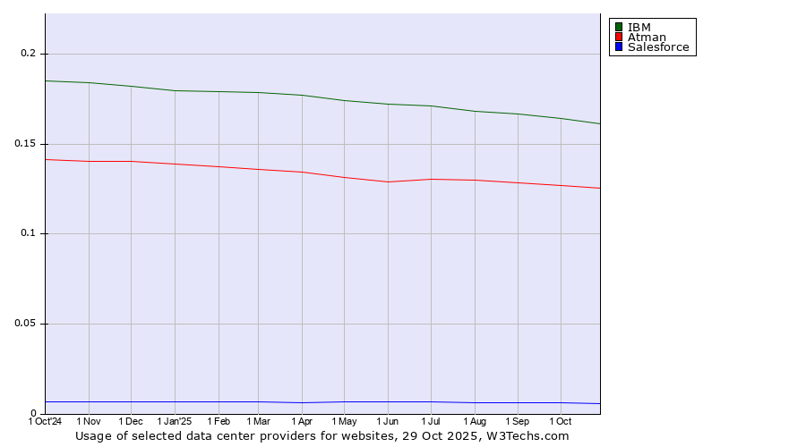 Historical trends in the usage of IBM vs. Atman vs. Salesforce