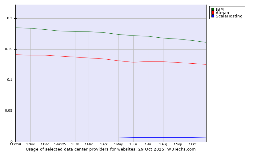 Historical trends in the usage of IBM vs. Atman vs. ScalaHosting