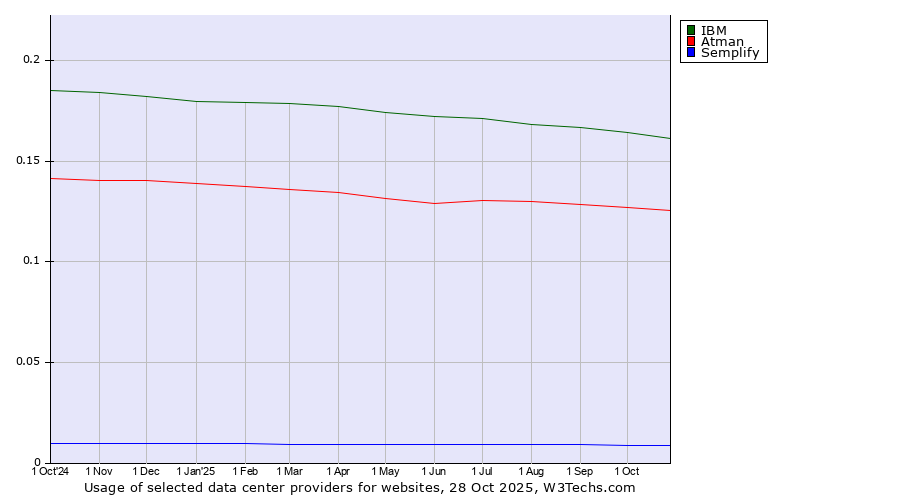 Historical trends in the usage of IBM vs. Atman vs. Semplify