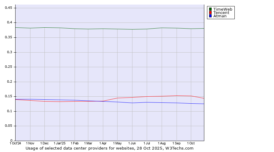 Historical trends in the usage of TimeWeb vs. Tencent vs. Atman