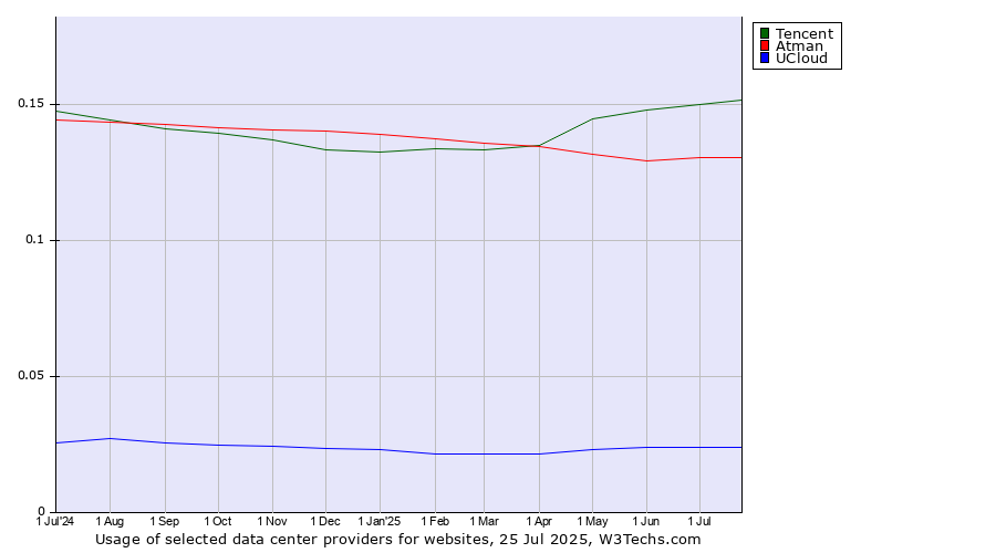 Historical trends in the usage of Tencent vs. Atman vs. UCloud