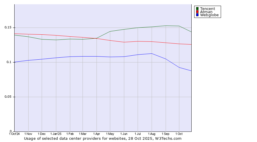 Historical trends in the usage of Tencent vs. Atman vs. Webglobe