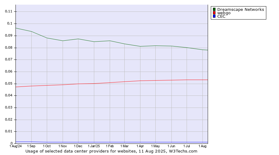 Historical trends in the usage of Dreamscape Networks vs. webgo vs. CEC