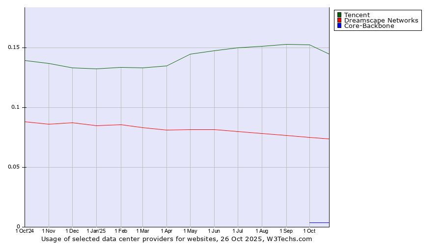 Historical trends in the usage of Tencent vs. Dreamscape Networks vs. Core-Backbone