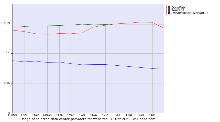 Historical trends in the usage of DonWeb vs. Tencent vs. Dreamscape Networks
