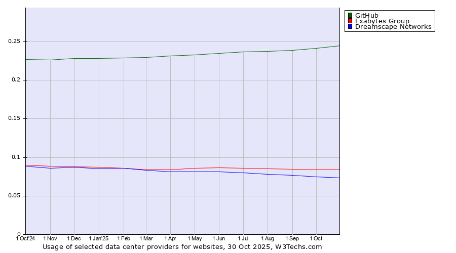 Historical trends in the usage of GitHub vs. Exabytes Group vs. Dreamscape Networks