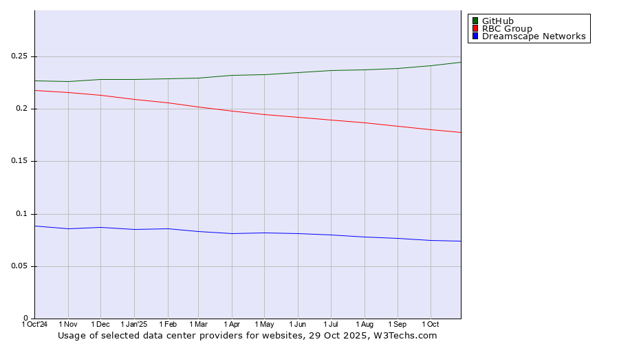 Historical trends in the usage of GitHub vs. RBC Group vs. Dreamscape Networks