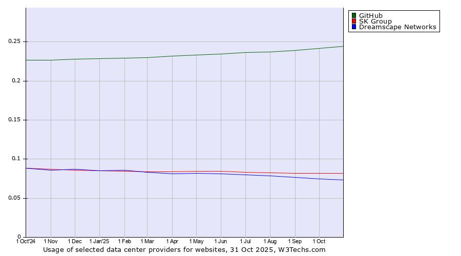 Historical trends in the usage of GitHub vs. SK Group vs. Dreamscape Networks
