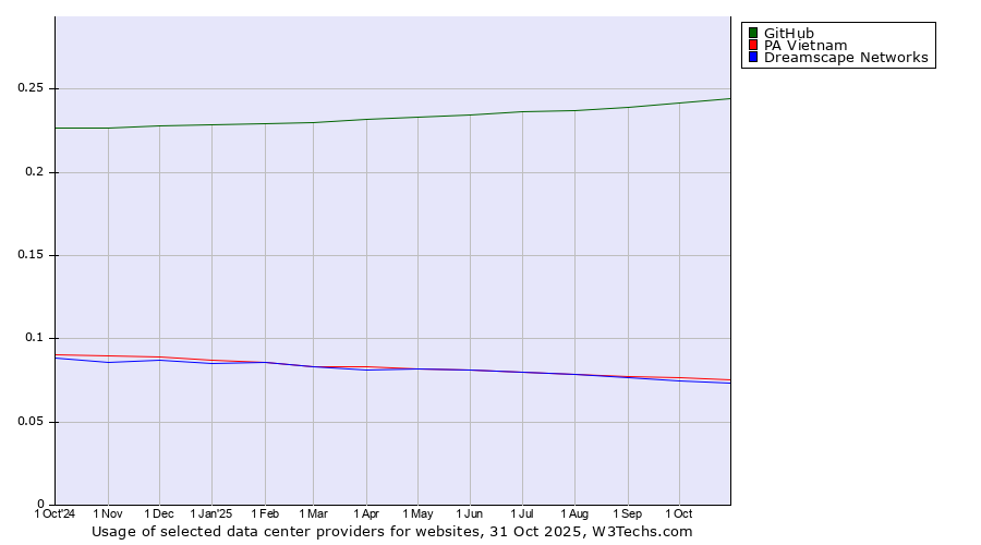 Historical trends in the usage of GitHub vs. PA Vietnam vs. Dreamscape Networks