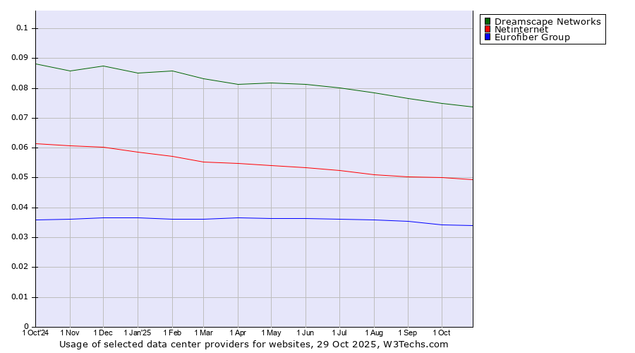 Historical trends in the usage of Dreamscape Networks vs. Netinternet vs. Eurofiber Group