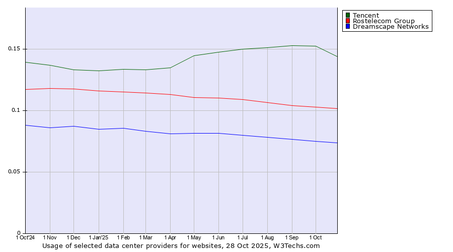 Historical trends in the usage of Tencent vs. Rostelecom Group vs. Dreamscape Networks