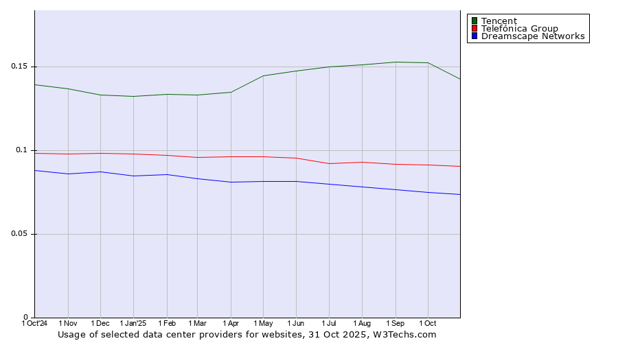 Historical trends in the usage of Tencent vs. Telefónica Group vs. Dreamscape Networks