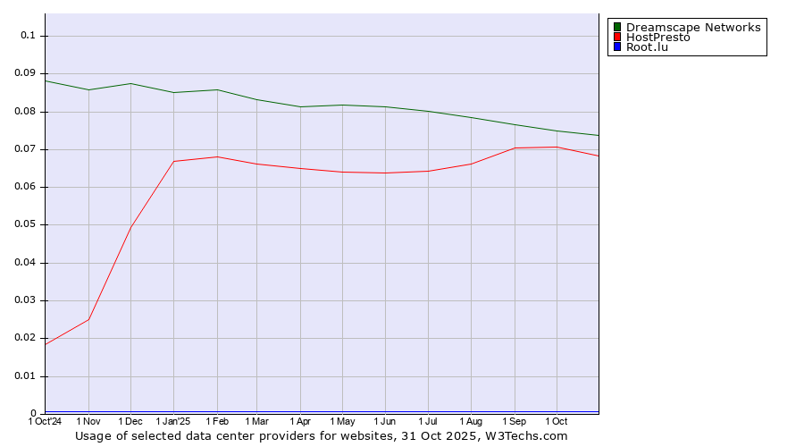 Historical trends in the usage of Dreamscape Networks vs. HostPresto vs. Root.lu