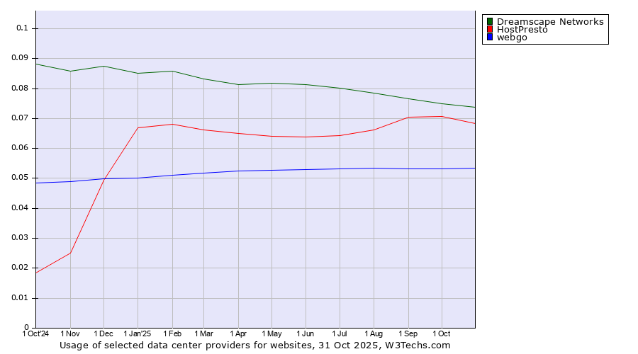 Historical trends in the usage of Dreamscape Networks vs. HostPresto vs. webgo