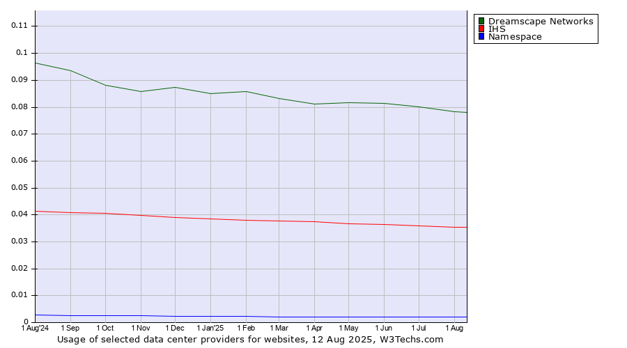 Historical trends in the usage of Dreamscape Networks vs. IHS vs. Namespace