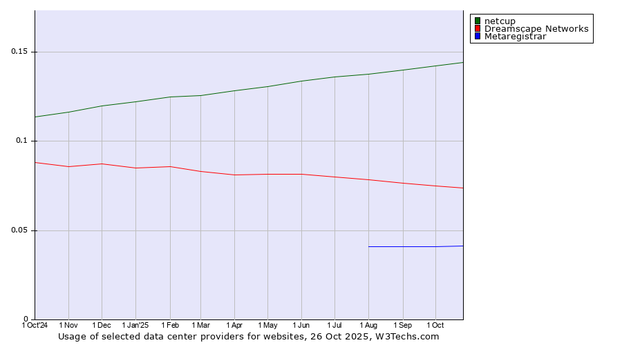 Historical trends in the usage of netcup vs. Dreamscape Networks vs. Metaregistrar