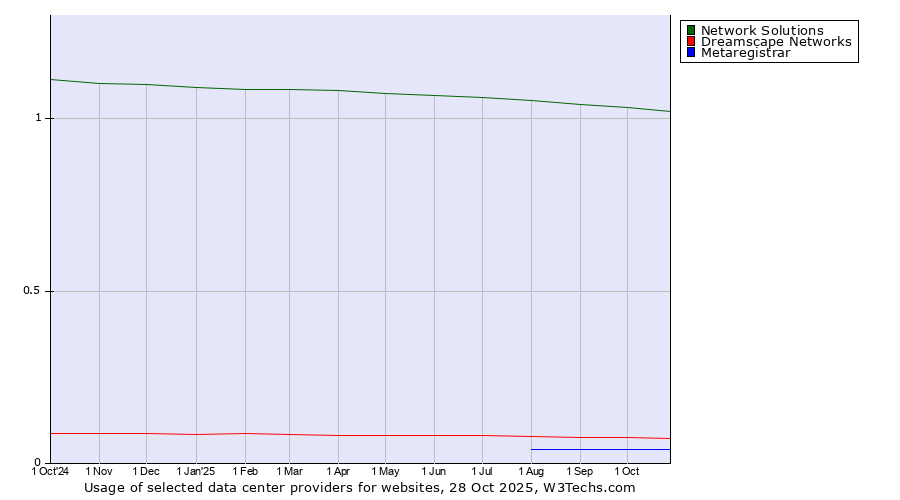 Historical trends in the usage of Network Solutions vs. Dreamscape Networks vs. Metaregistrar