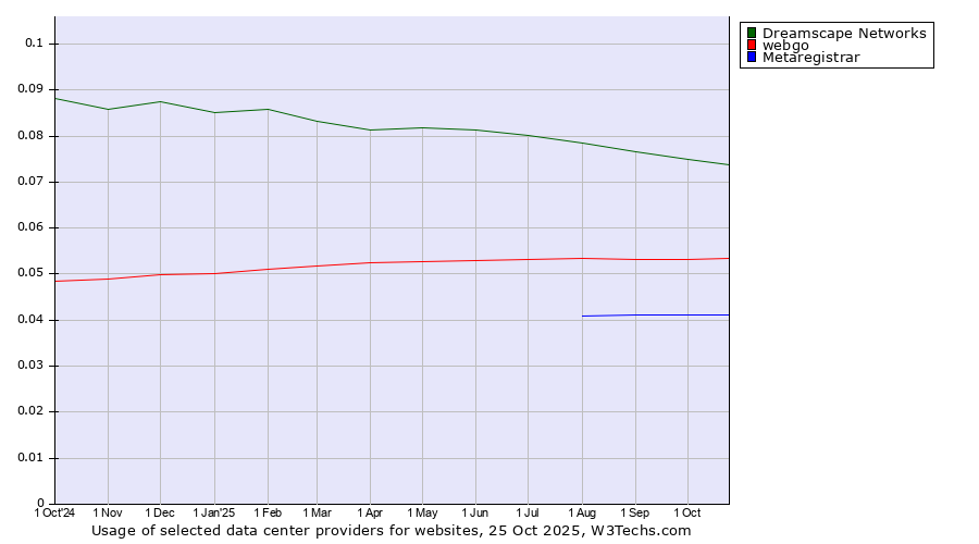 Historical trends in the usage of Dreamscape Networks vs. webgo vs. Metaregistrar