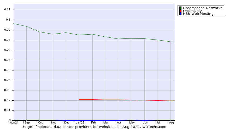 Historical trends in the usage of Dreamscape Networks vs. Optimizely vs. H88 Web Hosting